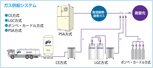 ガス供給システム　一例
